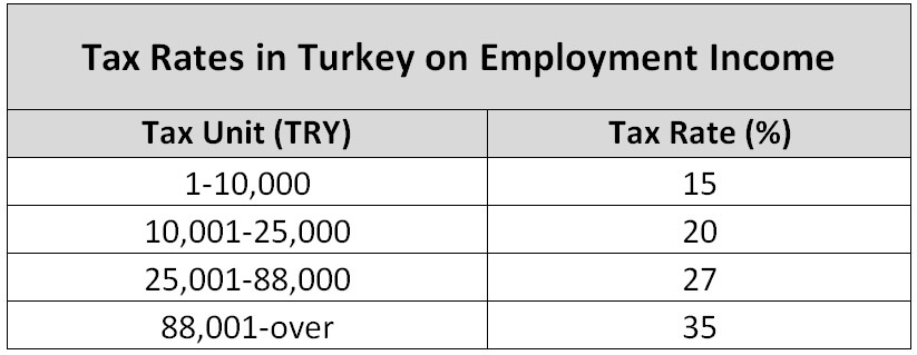 turlock tax rate