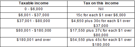 Critical Info about US Expat Taxes for Americans Living in Australia