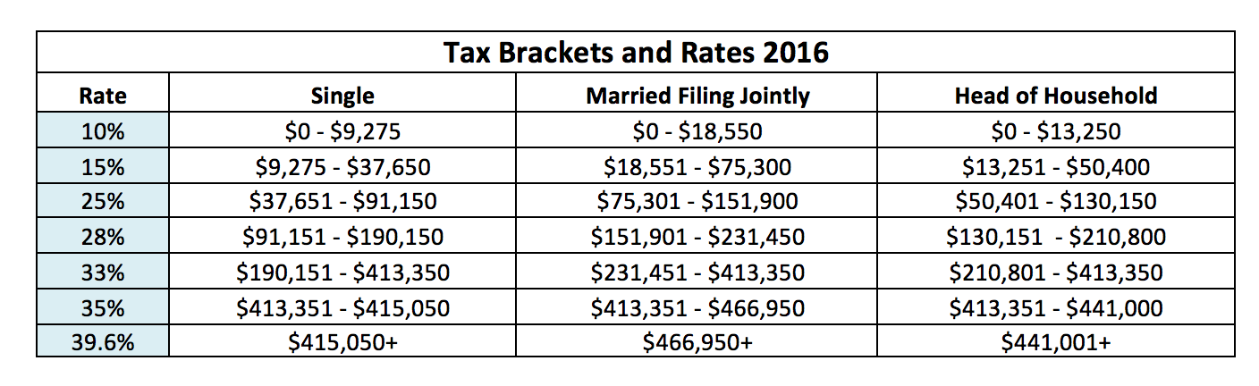 Seven IMPORTANT Income Tax Changes Affecting US Expats In 2016