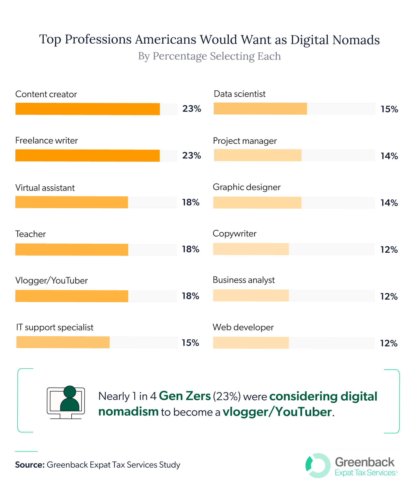 Top professions Americans want as digital nomads