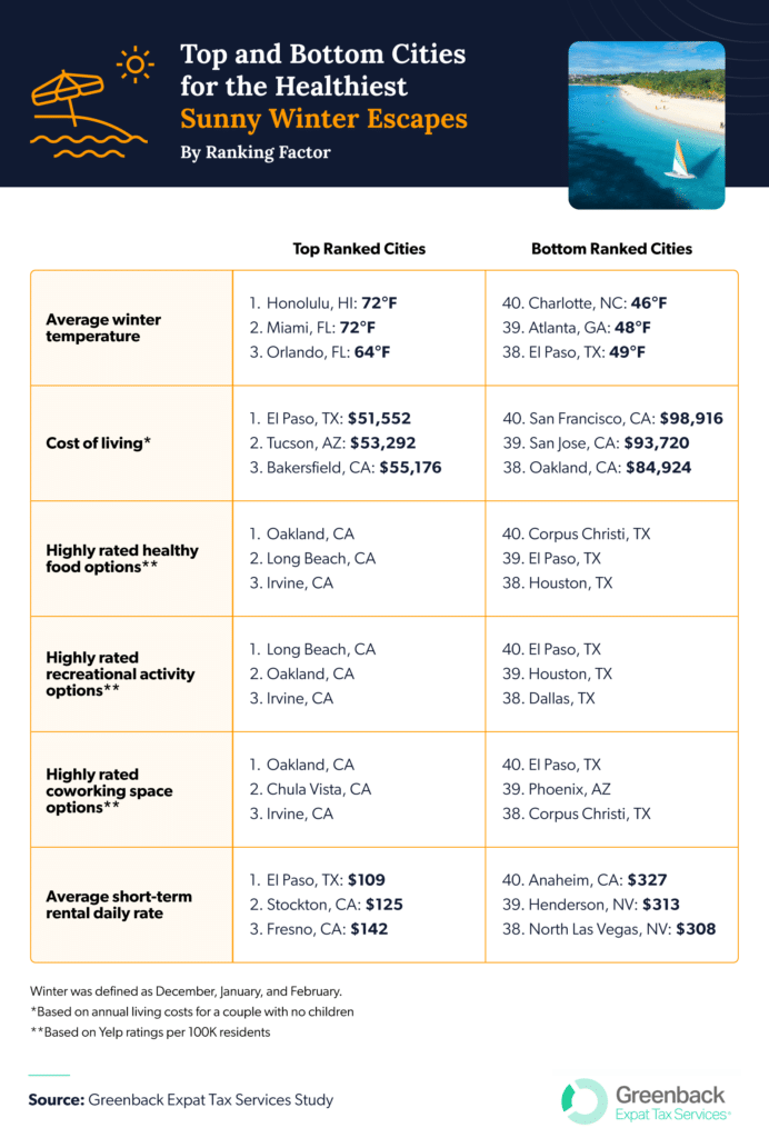 Top and bottom cities for sunny winter escapes