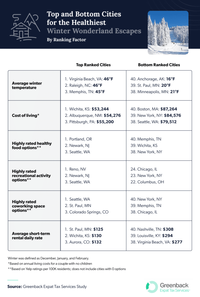Top and bottom cities for the healthiest winter escapes